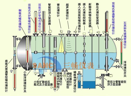 磁翻板液位計(jì)安裝形式分類(lèi)圖